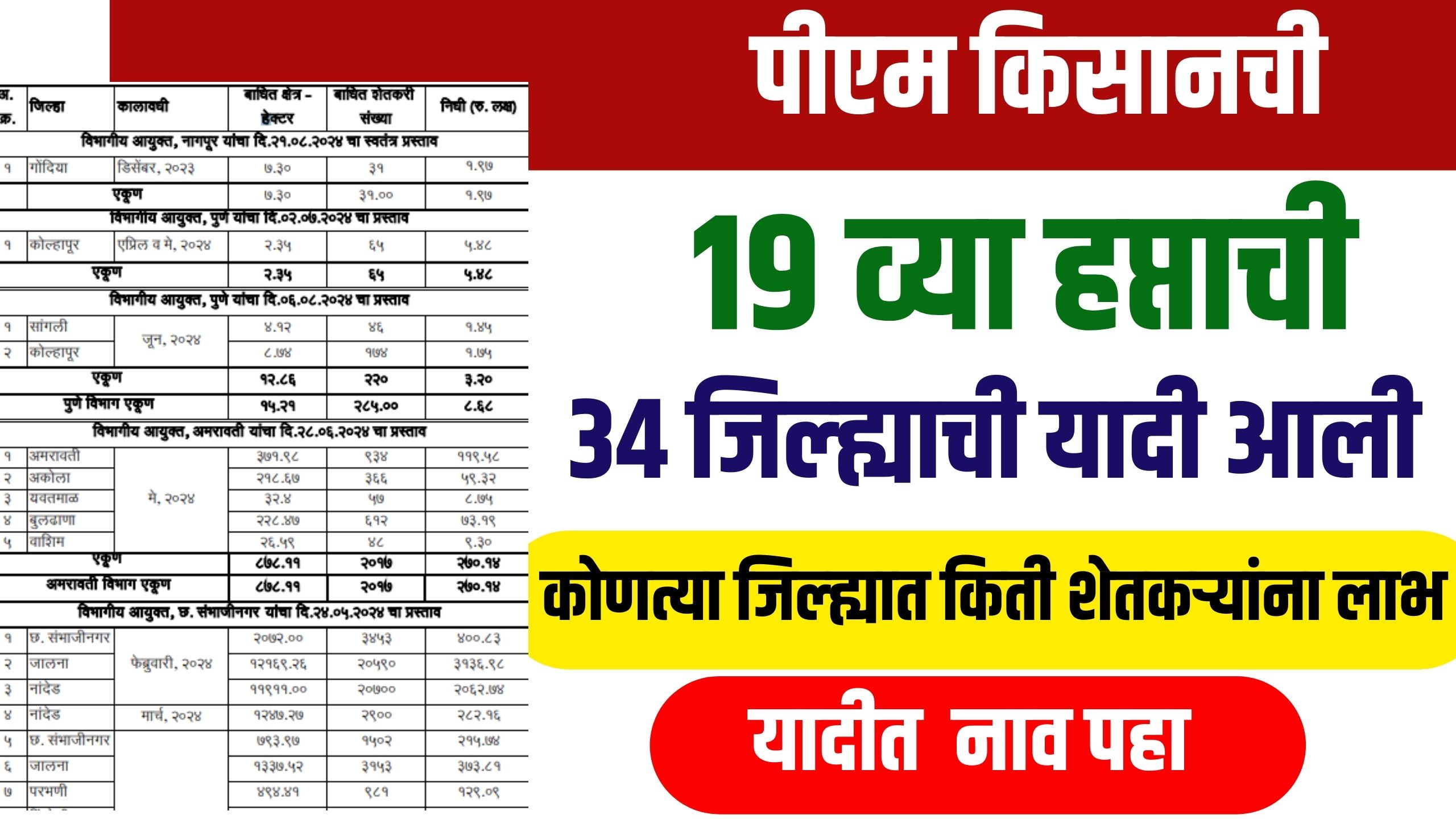 पीएम किसानची १९ व्या हप्त्याची ३४ जिल्ह्याची यादी आली, यादीत आपला जिल्हा पहा